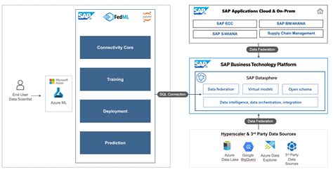 Federated Machine Learning Using SAP Datasphere An SAP Community