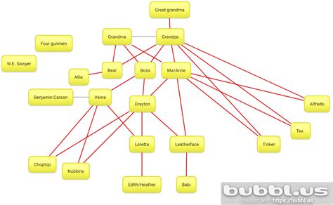 Leatherface family tree (red lines means parent/child and gray is ...