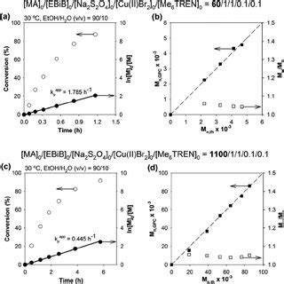 Kinetic Plots Of Conversion And Ln M M Vs Time A C And E And