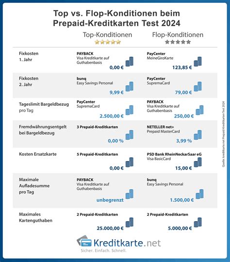 Prepaid Kreditkarten Test 2024