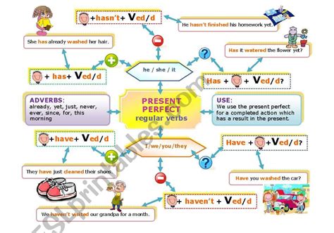 Mapa Mental Present Perfect Librain