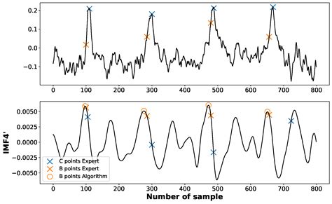 Sensors Free Full Text A New Method Of Identifying Characteristic