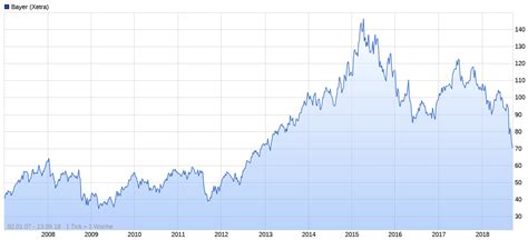 Top Aktien Als Langfristige Investmentidee Alleaktien