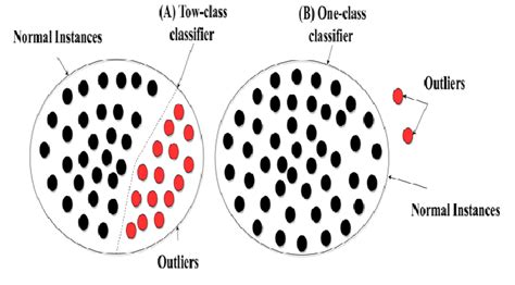 Classification Based Outlier Detection Approach [12] Download