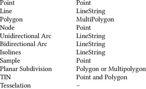 Geometric Types Omt G And Ogc Omt G Representation Ogc Sfs