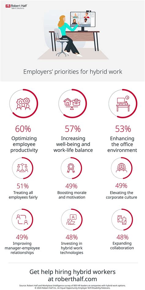 Employers’ Priorities for Hybrid Work | Robert Half
