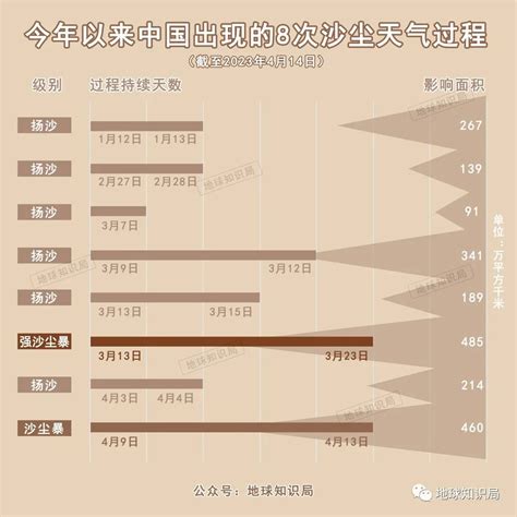 今年沙尘天气为什么如此活跃？ 澎湃号·湃客 澎湃新闻 The Paper