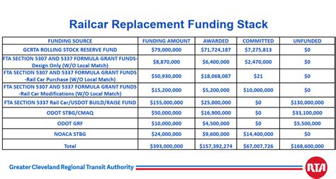 GCRTA wins $130m for new trains – NEOtrans