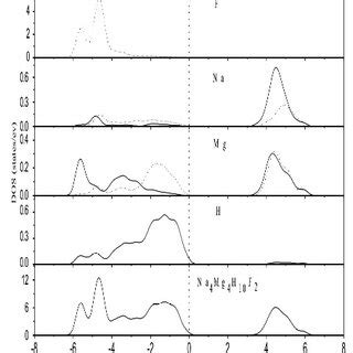 Calculated Total And Partial Density Of States For The Na Mg H X