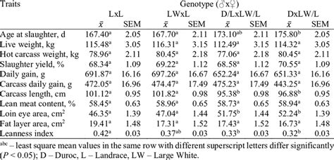 Least Square Means Of Fattening Performance And Carcass Quality Traits Download Scientific