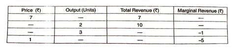 Complete Solutions To Unsolved Practicals Of Chapter Revenue Of Class