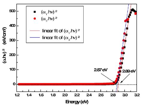 Optical Band Gap Energy Of Compound 4 Download Scientific Diagram