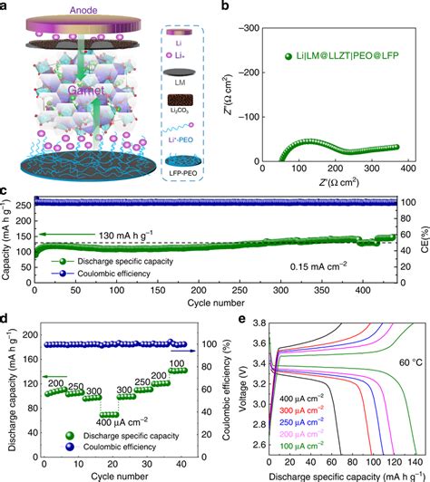 Cycling Performance Of Solid State Cells Based On Lifepo Lfp A