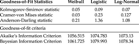 Values Of Goodness Of Fit Statistics And Information Criteria Initial