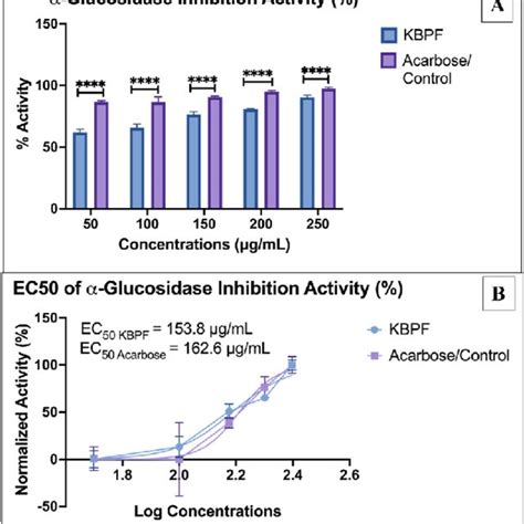 Amylase Inhibition Activity Test Of Kbpf And Acarbose The Inhibition