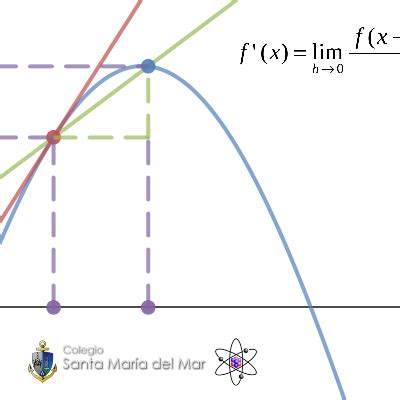 Calculus Secant Line Limit Tangent An Lisis Recta Secante L Mite