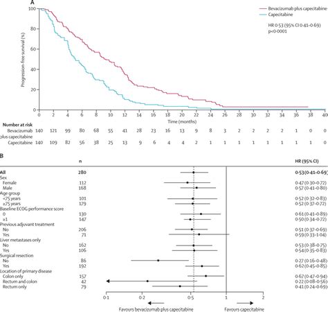 Bevacizumab Plus Capecitabine Versus Capecitabine Alone In Elderly