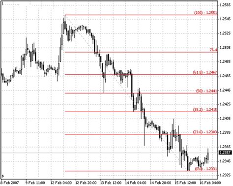 Mastering Fibonacci Retracement A Comprehensive Guide To Charting