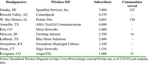 "Top 10" Wireless Internet Service Providers | Download Table