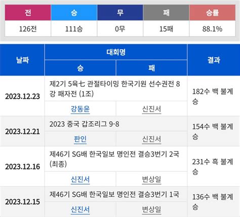 Pgr21 게임 역대 최고 승률 기록에 도전하던 세계랭킹 1위 신진서 근황