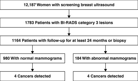 Role Of Elastography For Downgrading Bi Rads Category A Off