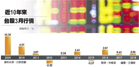 近10年經驗 台股三月上漲率8成 證券 工商時報