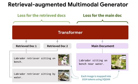 Ra Cm3 Retrieval Augmented Multimodal Modeling 58 Off