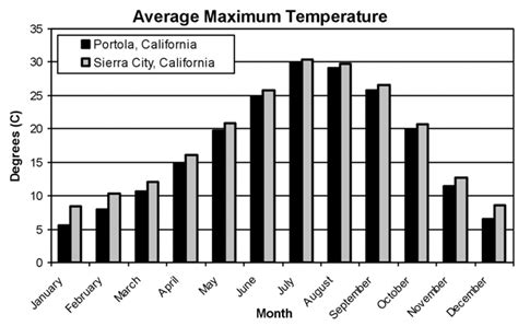 Average Monthly Maximum Temperature Extremes In The Figure 9 Average