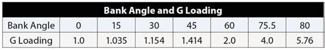 Bank Angle Vs G Force Aviation Safety