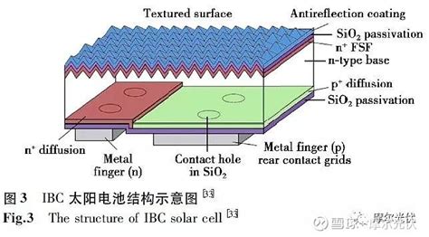 深度解码高效电池 本文详细地介绍了六种主要的高效率单晶硅太阳电池的结构特征，通过比较它们的优缺点可以发现，具有优异的光利用率的ibc结构仍