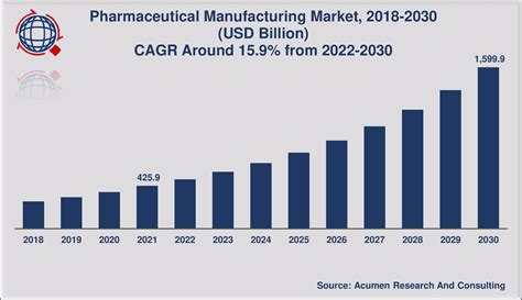 Pharmaceutical Manufacturing Market Size Will Achieve Usd