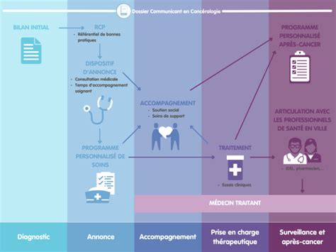 Oncocentre R Seau De Canc Rologie De La R Gion Centre Parcours De