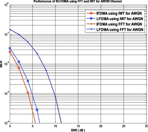 SNR Vs SER For The SC FDMA System Using FFT And IWT Over AWGN Channel