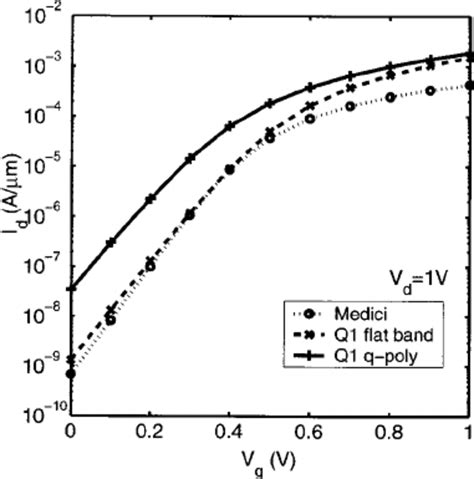 Plot Of Drain Current Vs Gate Voltage From The Quantum Mechanical