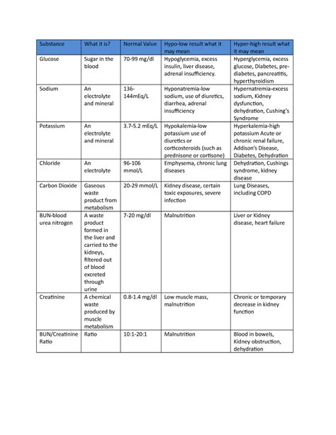 Lab Values Substance What It Is Normal Value Hypo Low Result What It