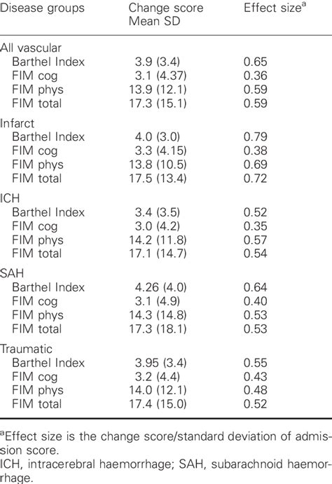 Comparison Of Barthel Index And Fim Change Scores And Effect Sizes In