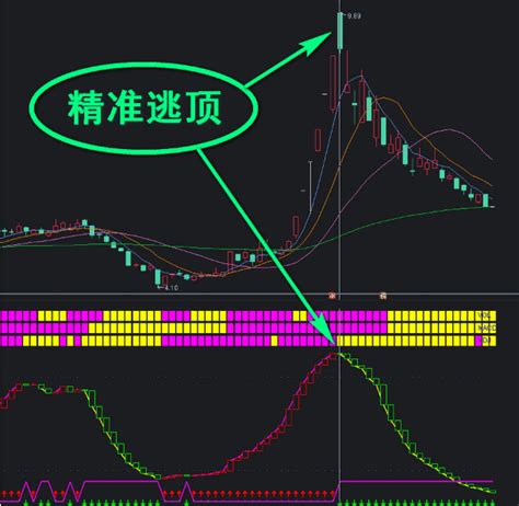 量价势协调公式 Vol Macd Kdj抄底逃顶合体（通达信 无未来 源码）通达信公式好公式网