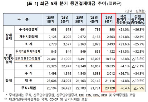 1분기 증권결제대금 231조주식 전년대비 34 증가 Sbs Biz