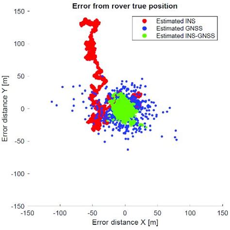 User Position Error Projected Onto The Topocentric Coordinate Blue