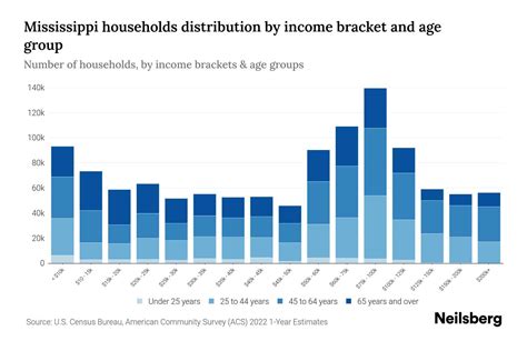 Mississippi Median Household Income By Age - 2024 Update | Neilsberg