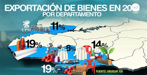 Las Exportaciones Uruguayas Aumentaron Un 10 En Abril Pero Bajaron