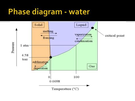 Water Three Phase Diagram