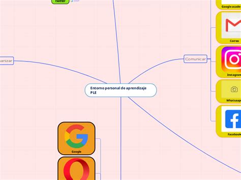 Entorno Personal De Aprendizaje PLE Mind Map