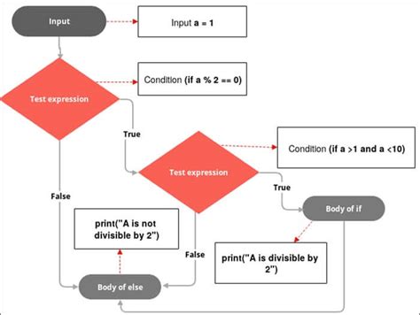 Nested If Else Flowchart