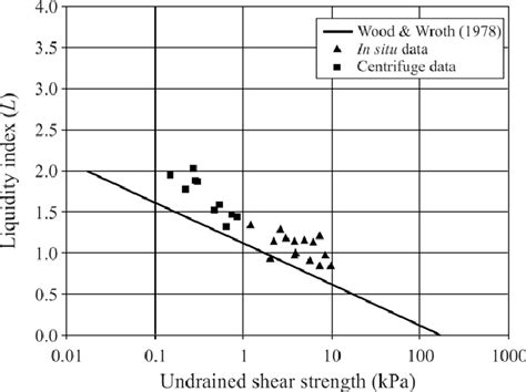 Comparison Between Liquidity Limit And Undrained Shear Strength