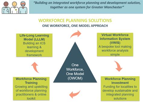 Integrated Workforce Planning Greater Manchester Workforce Futures