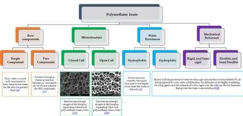 Types Of Polyurethane Which One Is Best For Your, 59% OFF