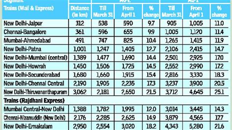 Ac St Class Rail Fares Go Up From Today The Hindu Businessline