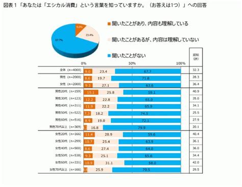 他者を思いやる「エシカル消費」、単語の認知は1割未満だが自然に浸透していることが判明 Bizhint（ビズヒント） クラウド活用と生産性