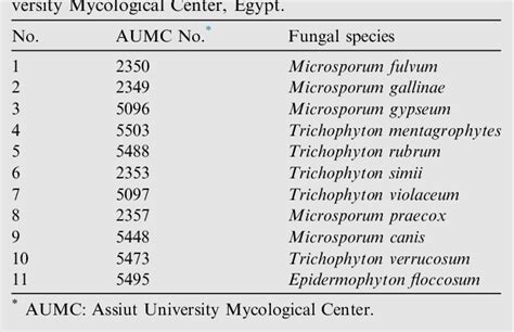 Table 1 From Dermatophyte And Non Dermatophyte Fungi In Riyadh City Saudi Arabia Semantic Scholar